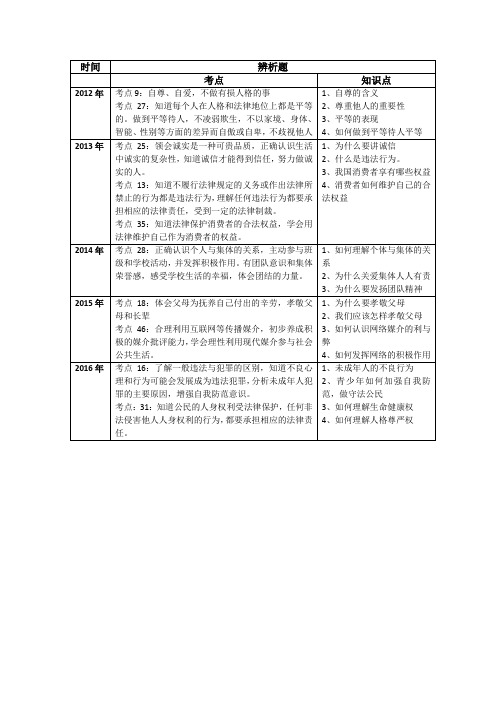 2012-2016年考点以及知识点整理 辨析题