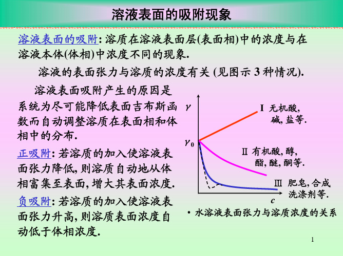 溶液表面的吸附现象.