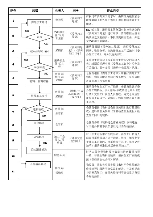 委外加工作业流程