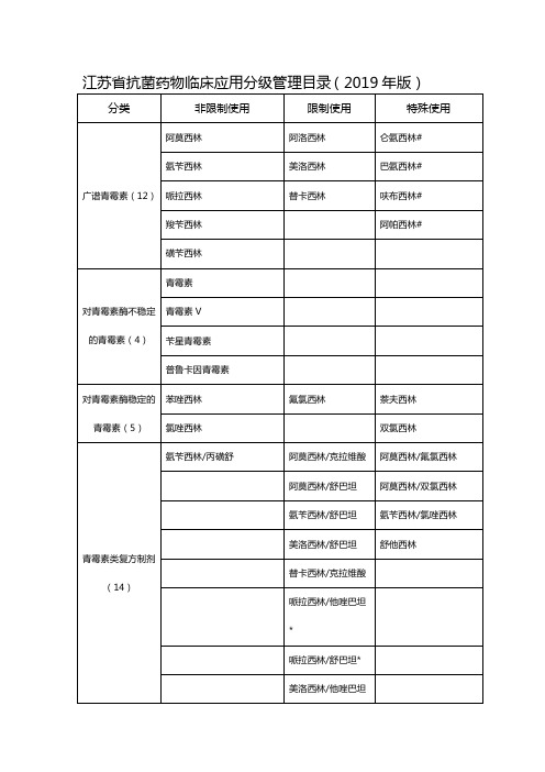 江苏省抗菌药物临床应用分级管理目录(2019年版)