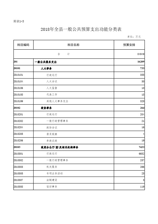 2018年全一般公共预算支出功能分类表