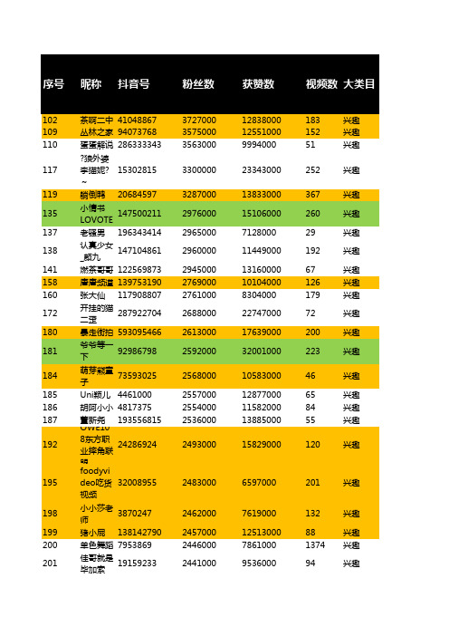 抖音101-500排名大数据内部分析表