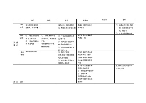 消防综合日,周,月,年检查项