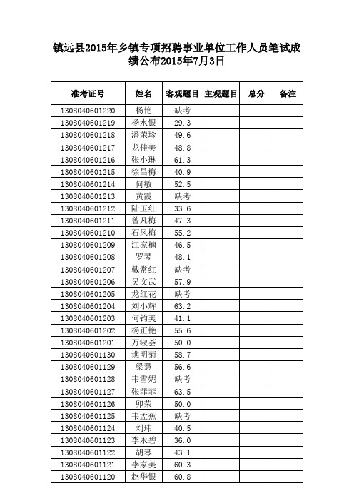 2015年镇远县乡镇专项招聘事业单位工作人员笔试成绩公布z