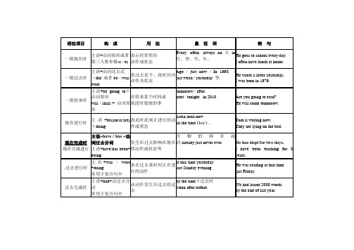 初中英语时态总结一览表