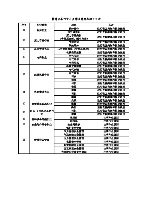 最新特种设备作业人员作业种类与项目目录（2017更新版）.doc