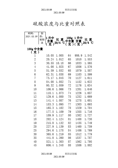 硫酸浓度与比重对照表之欧阳法创编