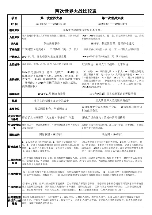 两次世界大战的比较表