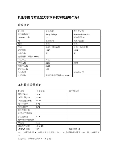 贝里学院与布兰登大学本科教学质量对比