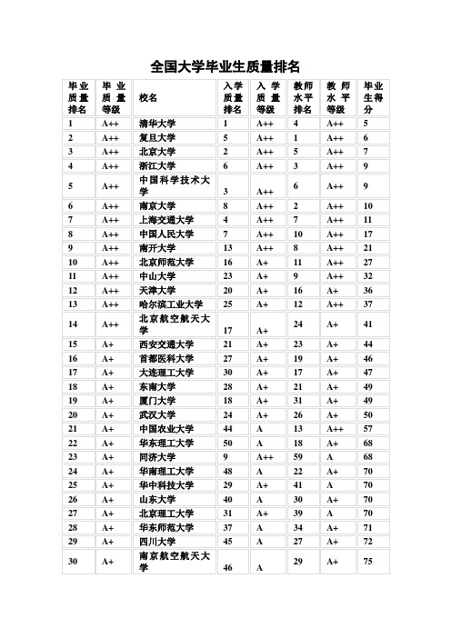 全国大学毕业生质量排名