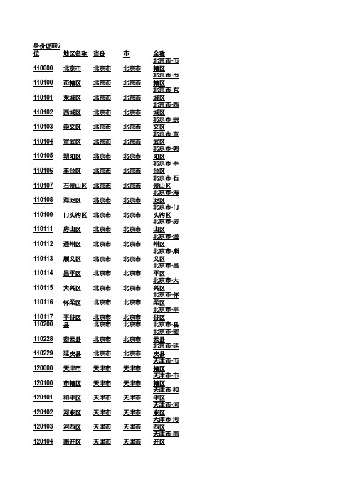 (完整版)身份证地区代码表-省编码