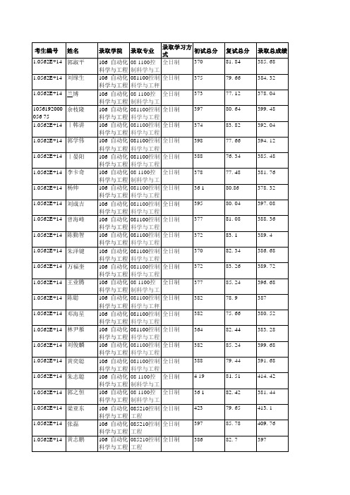 华南理工大学106自动化科学与工程学院2019年硕士研究生拟录取名单公示