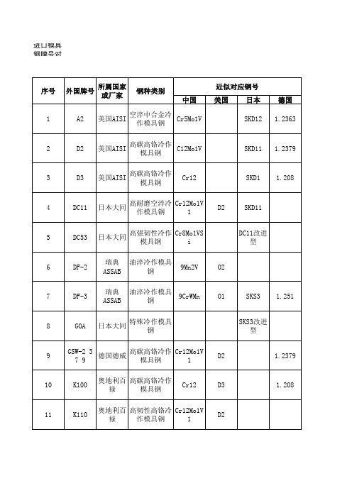 世界各国钢铁牌号对比