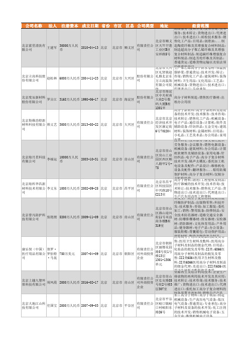 2021年北京市高分子材料行业企业名录887家