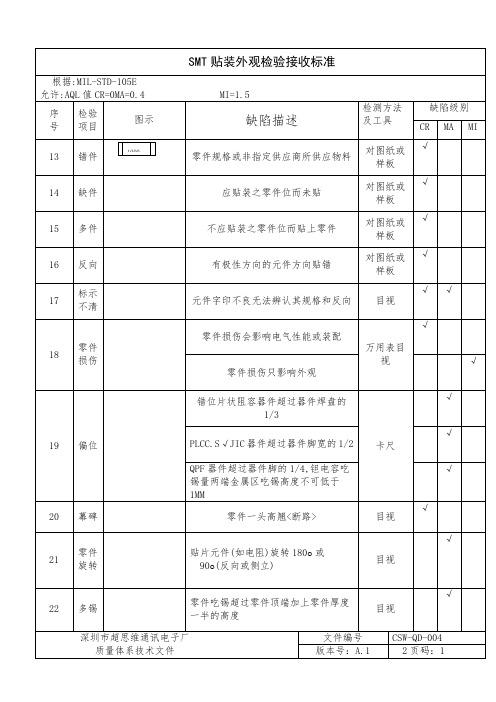 SMT检验标准