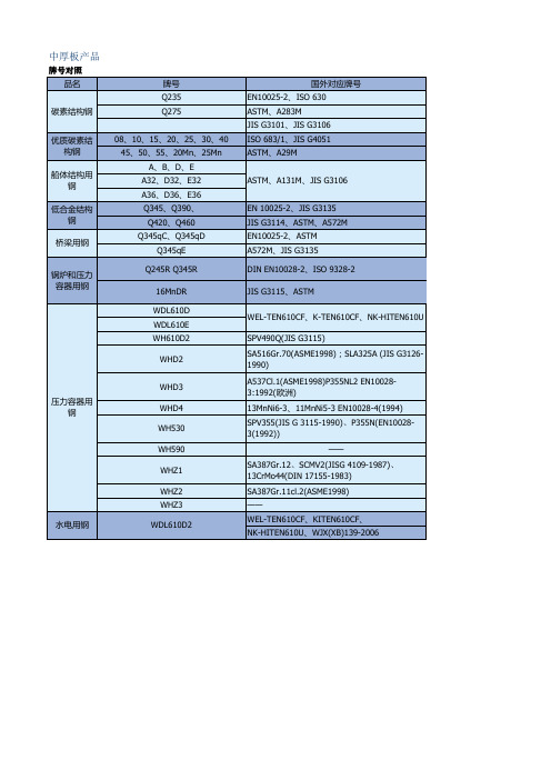 武钢中厚板牌号用途与供货标准