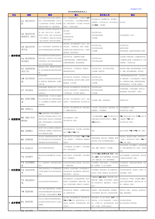 项目管理最常用图表