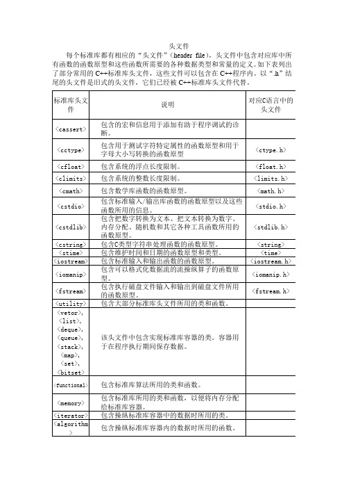 常见的C++6.0标准头文件及对应说明