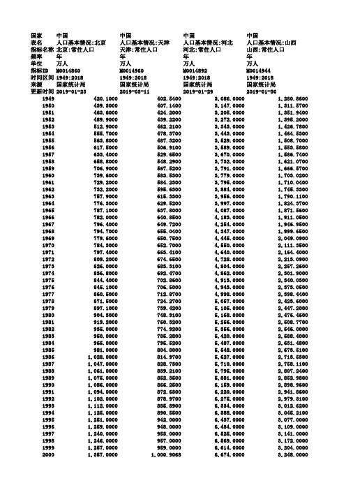 中国各省常住人口数据(1949年—2018年)