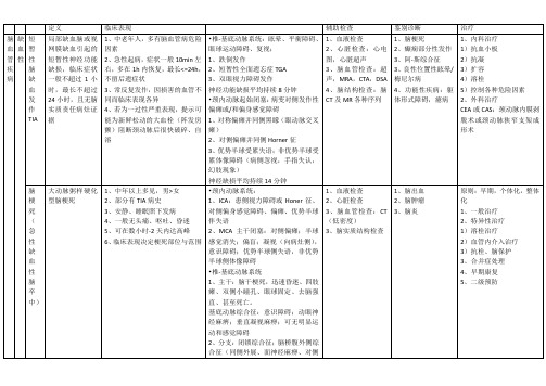 神经病学疾病表格总结全-临床医学