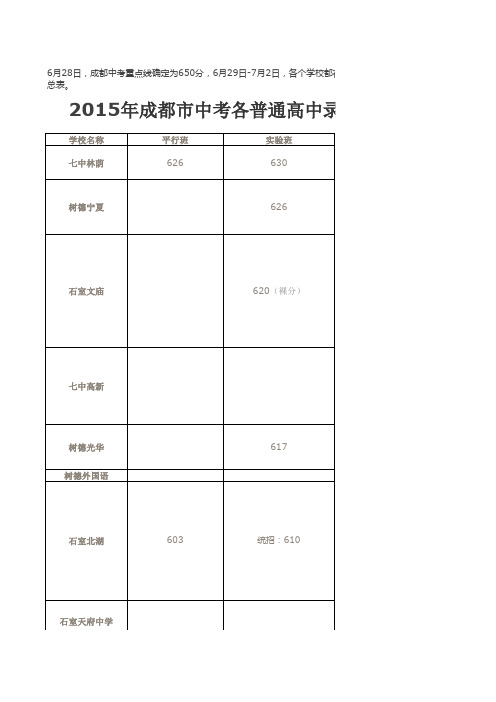 2015年成都各普通高中录取分数线(汇总)