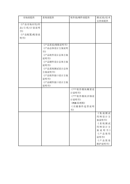 正规产品研发过程需要的文档清单