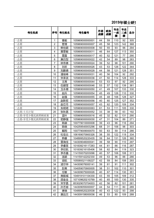 2019桂林理工大学硕士研究生拟录取名单(一)