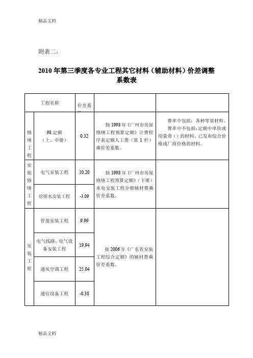 (整理)附表二：年第三季度各专业工程其它材料(辅助材料)价差调整系数表