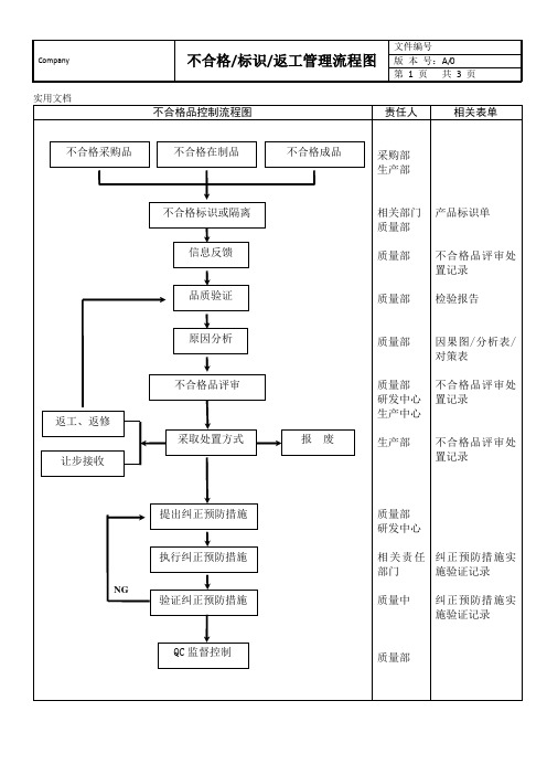 不合格品控制流程图(模板)