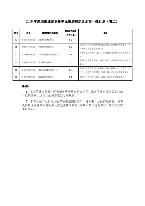 2010年深圳城更新单元规划制定计划第一批计划表二