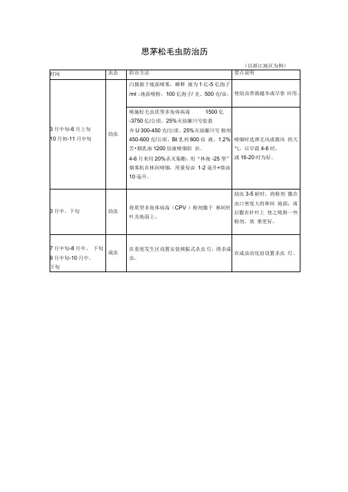 思茅松毛虫防治历