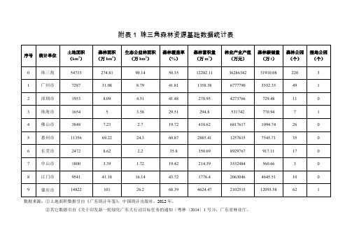 附珠三角森林资源基础数据统计表