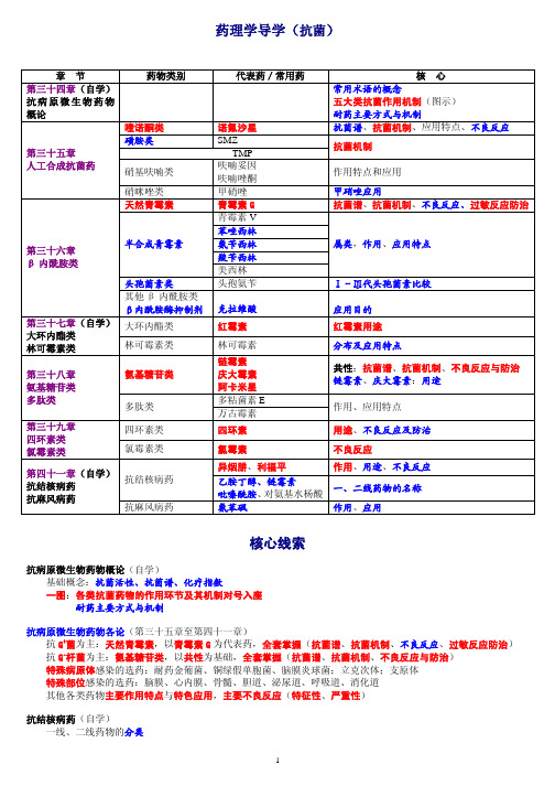 药理学导学(抗菌