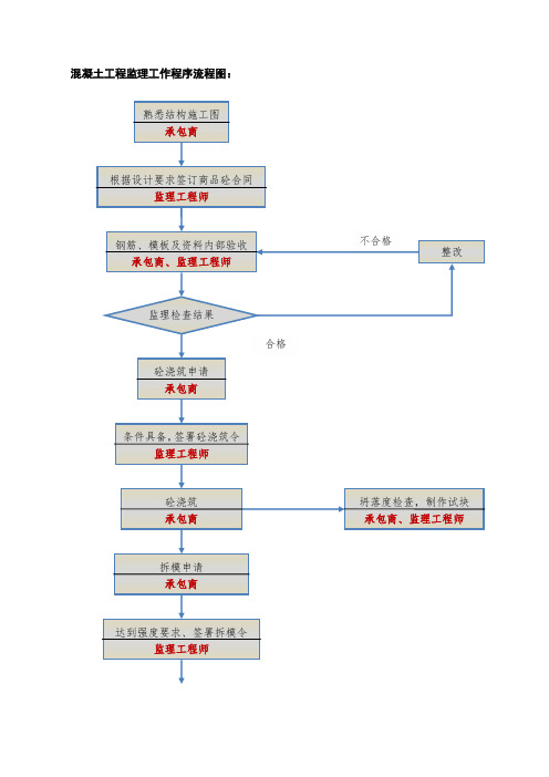 38-混凝土工程监理工作程序流程图