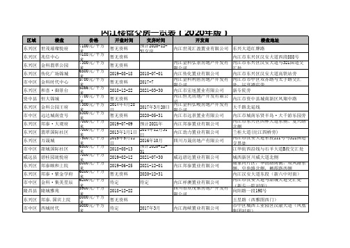 内江楼盘交房一览表(2020年版)