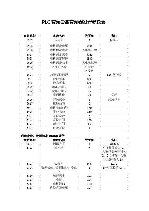 PLC变频供水设备ABB变频器参数表