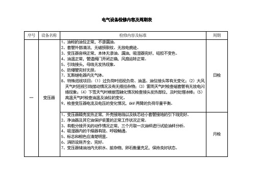 电气设备检修内容及周期表