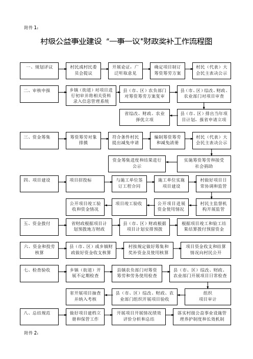 村级公益事业建设“一事一议”财政奖补工作流程图