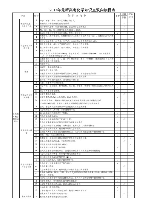 2017高考化学知识点双向细目表(新考纲修订。原创。涂)