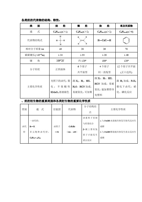 各类烃,烃的衍生物总结