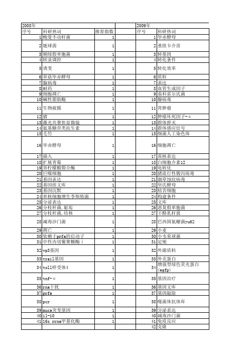 【国家自然科学基金】_电转化法_基金支持热词逐年推荐_【万方软件创新助手】_20140801