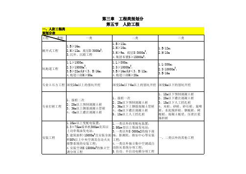 浙江省2010建筑工程费用计算程序、取费费率及工程类别划分