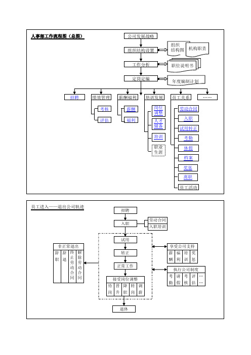 人力资源部工作流程图