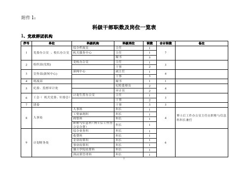 党政科级干部职数及岗位一览表