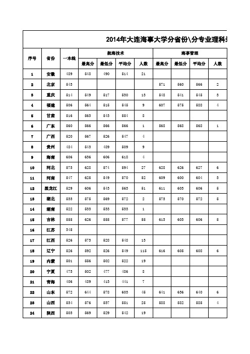 大连海事大学2014分专业录取分数统计