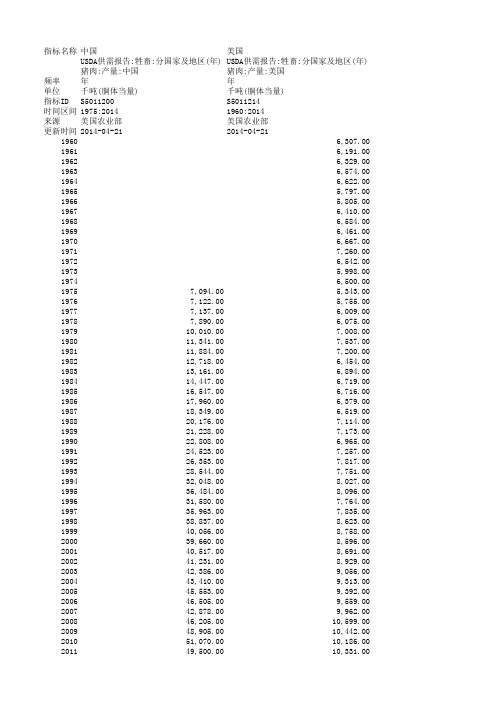 USDA美国农业部权威数据  1960-2013全球各国猪肉产量、消费量统计数据