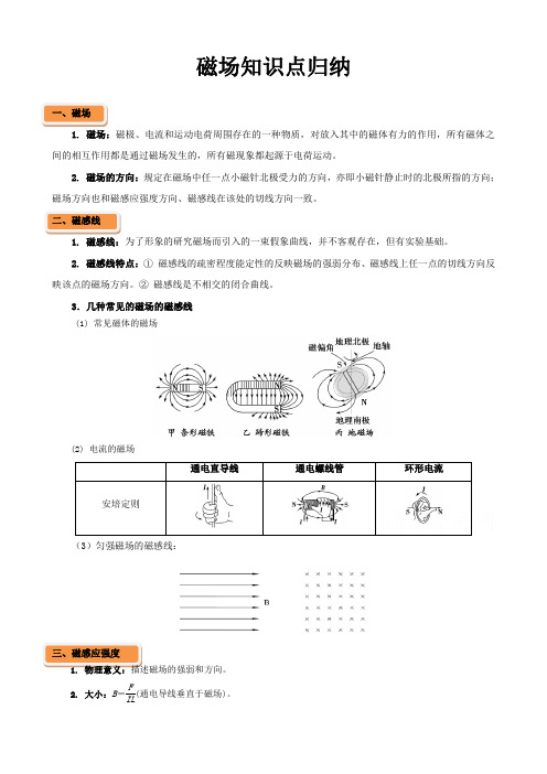 2018-2019学年高二上学期物理期末复习(选修3-1) 专题05 磁场知识点归纳 Word版含解析