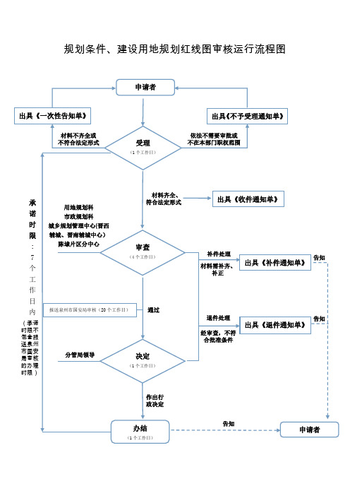 规划条件、建设用地规划红线图审核运行流程图