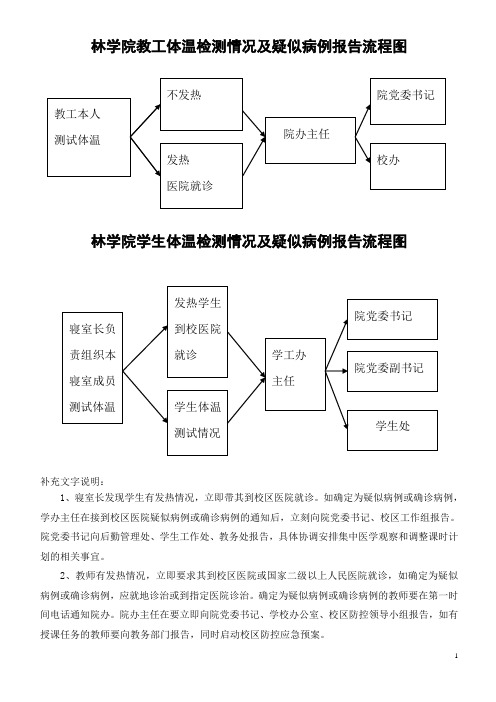 林学院教工体温检测情况及疑似病例报告流程图