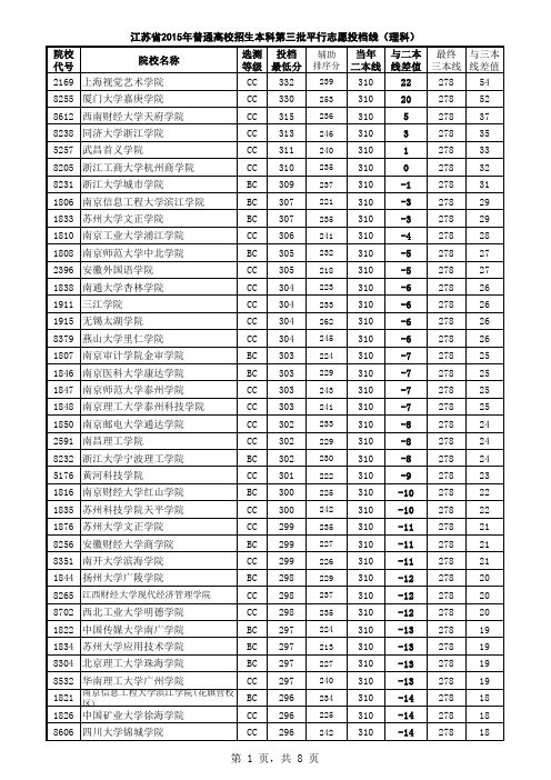 2015江苏高考三本理科投档线排序